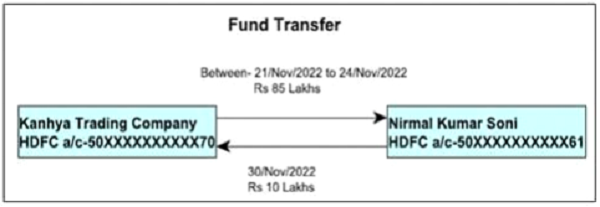 illustrated fund flow is depicted