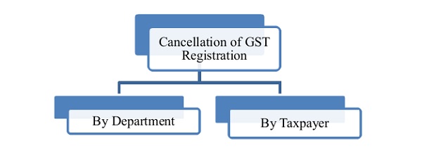 Cancellation of GST registration
