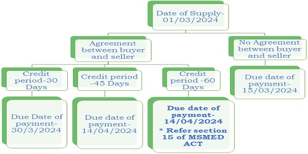Date of supply