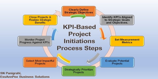 KPI-Based Project Initiations Process Steps