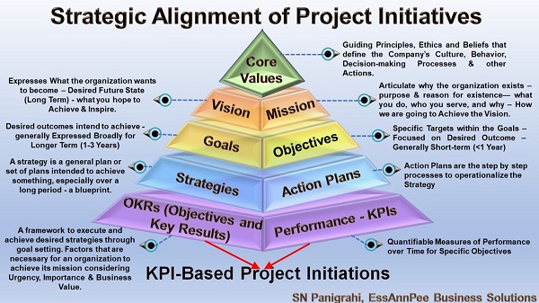 Strategic Alignment of Project Initiatives