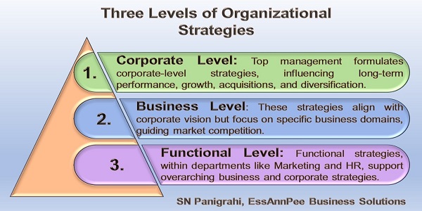 Three Levels of Organizational Strategies