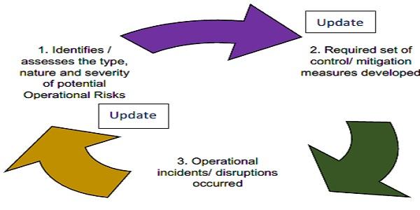 What Is Operational Rigor Guidance Note on Operational Risk Management and Operational Resilience