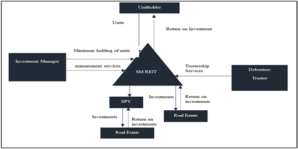 Structure of SM REITs