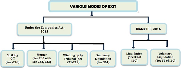 Various Modes of Exit