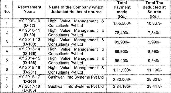 Companies before making payment to the Respondent in different years