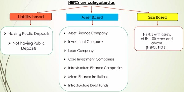 NBFCs are categorized as