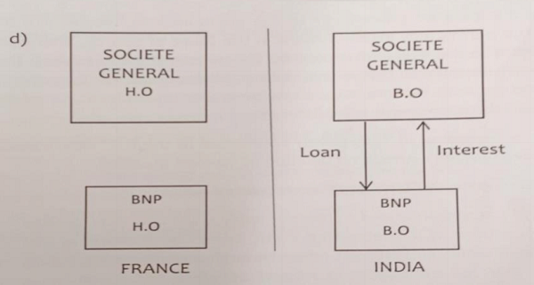 scenario loan is given by Branch Office