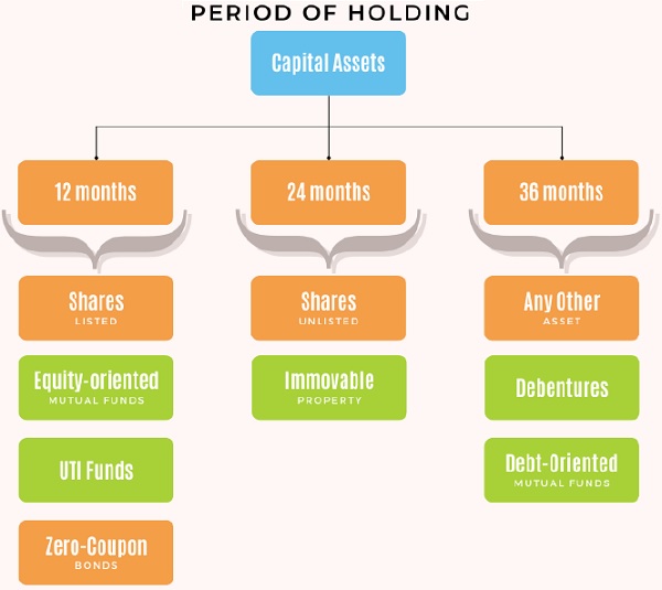 Period of Holding