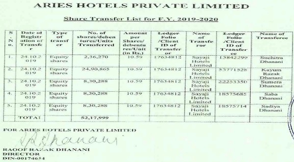 shares remains with Sayaji Hotels Limited