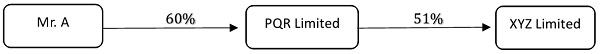60% shares of PQR Limited and PQR Limited