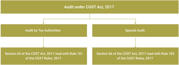 Audit under CGST Act, 2017: Compliance and Provisions