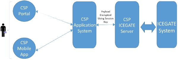 CSP providing enriched API like Bulk uploading of IGM-EGM