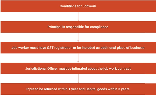 Job Work, Anti Profiteering and Other Misc. Provisions under CGST Act, 2017