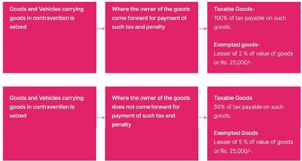 Different types of Offences And Penalties leviable under GST law