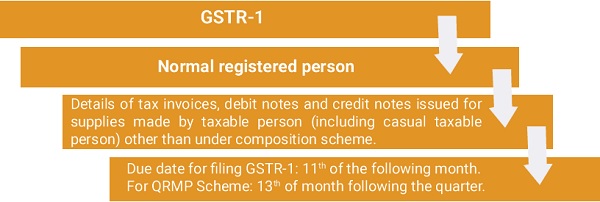 GST Returns & Scrutiny: Compliance and Assessment