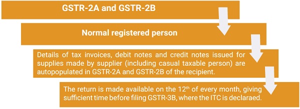 FORM GSTR-2A containing details of all inward supplies
