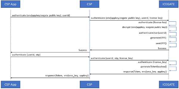 Figure 1 Authentication of CSP App User