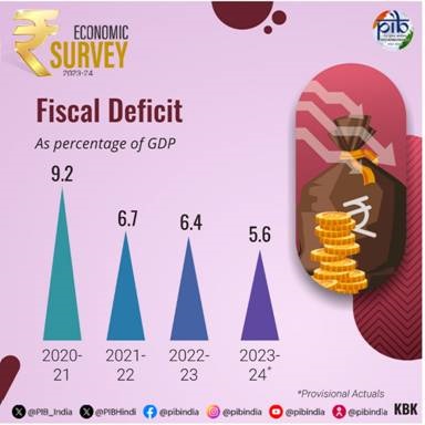 Fiscal Deficit