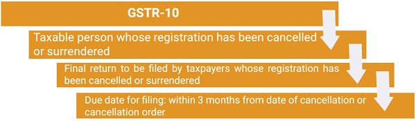 GSTR-10 – Return to be filed by a taxpayer whose registration