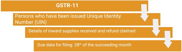 GSTR-11 - Return for persons having Unique Identity Number (UIN)