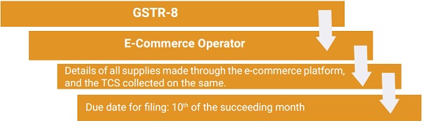 GSTR-8 - Monthly return for e-commerce operators