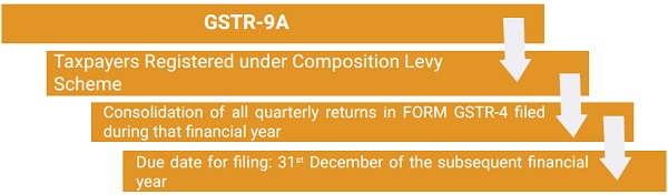 GSTR-9A – Annual Return for Taxpayers under Composition Schem