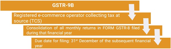 GSTR-9B – Annual Return to be filed by e-commerce operator collecting tax at source (TCS