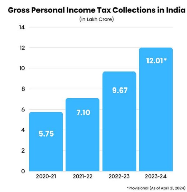 Gross personal Income Tax Collection in india