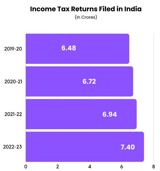 Income Tax Returns Filed in India