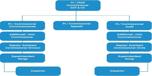 Organisational chart at Zonal level