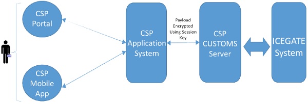 Payload Encrypted Using Session Key