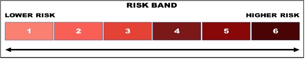Risk Band