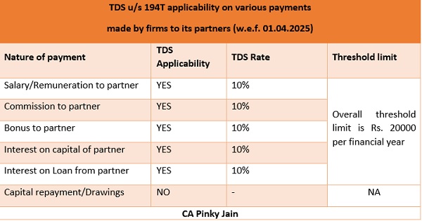 TDS under section 194T applicability on various payments