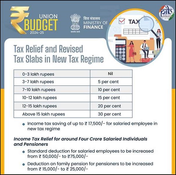 Tax Relief and Revised Tax Slabs in New Regime