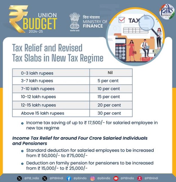 Tax Relief and Revised Tax Slabs in New Tax Regime