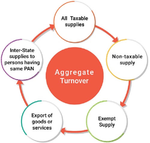 The following elements are included in the aggregate turnover