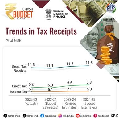 Trends in tax Receipt