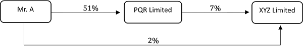 XYZ Limited, and 51% shares of PQR Limited.