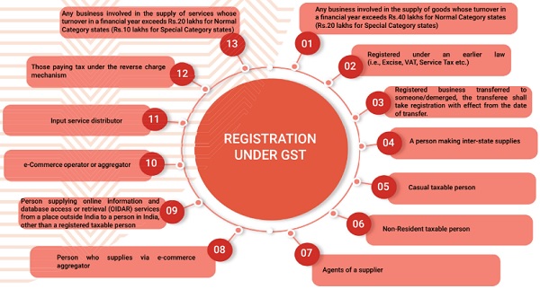 persons are required to be registered under the GST Act