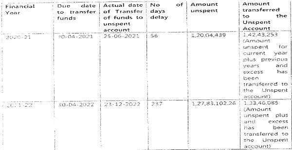 CSR obligation respectively