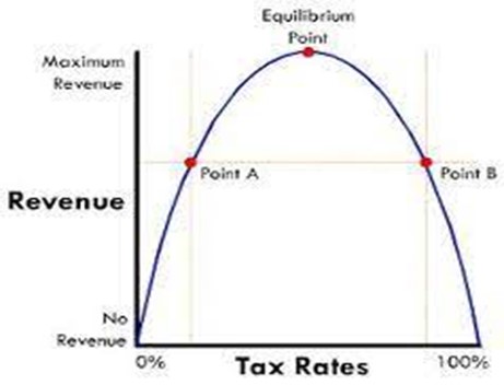 Laffer curve and Tax