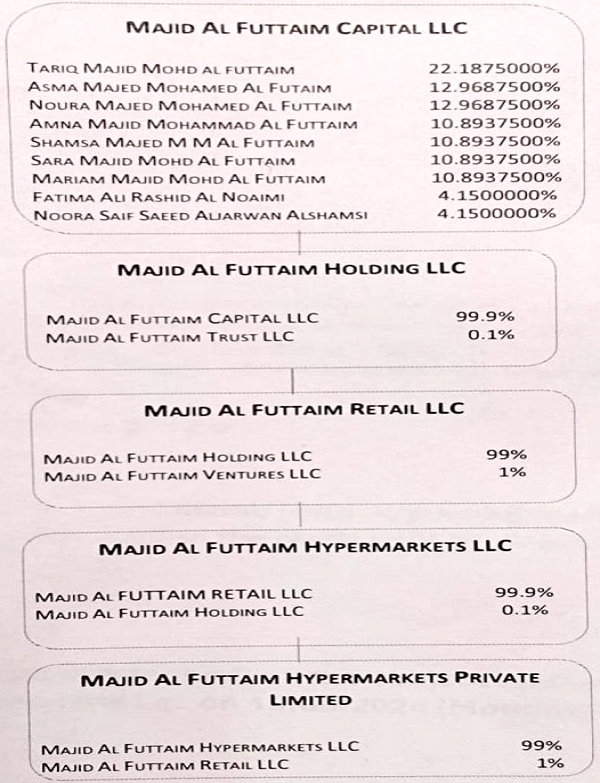 Details of Current Shareholding Structure of the Company