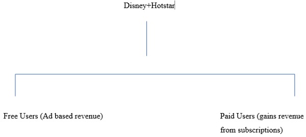 Disney+Hotstar gain revenues with two of their strategies