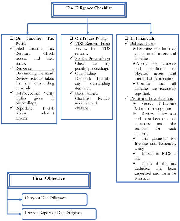 Due Diligence Checklist