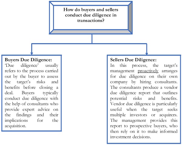 How do buyers and sellers conduct due diligence in transactions