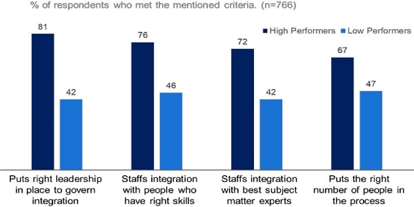 Integrations targeted the operating model