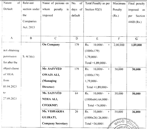 Penalty amount for violation of section 4(1)(c) under section 450 of companies Act, 2013