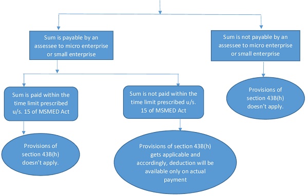 flowchart sums