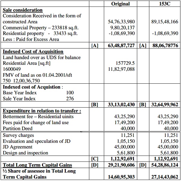 offering capital gains by adopting the value determined